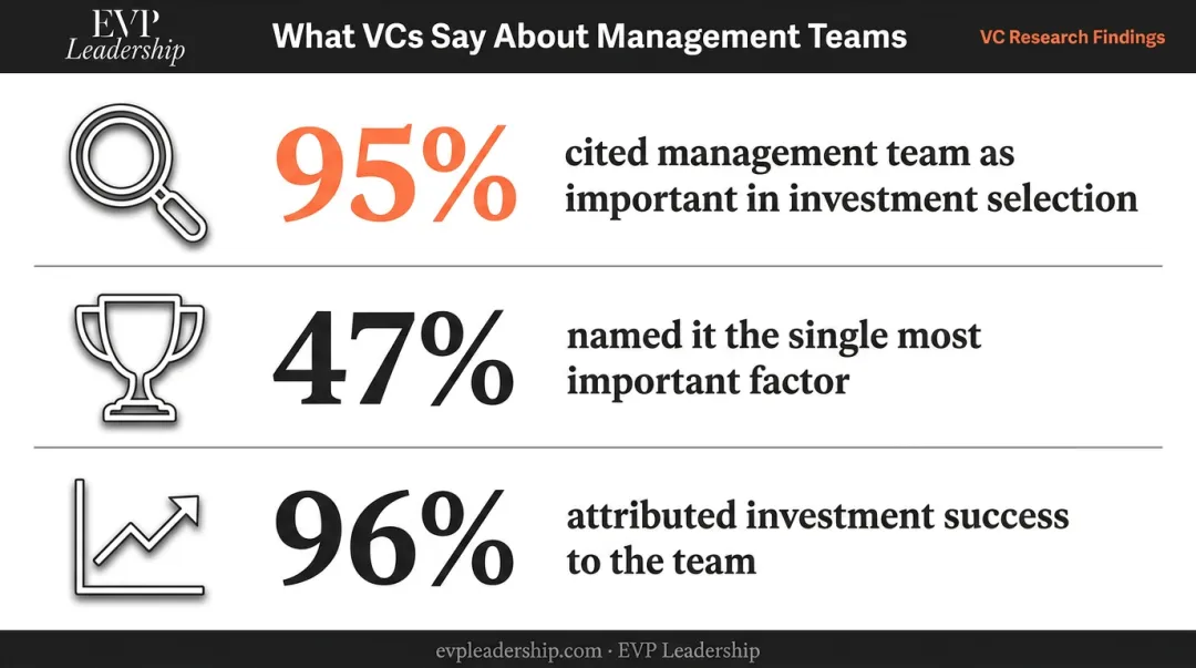 VC survey statistics showing management team importance in startup investment decisions