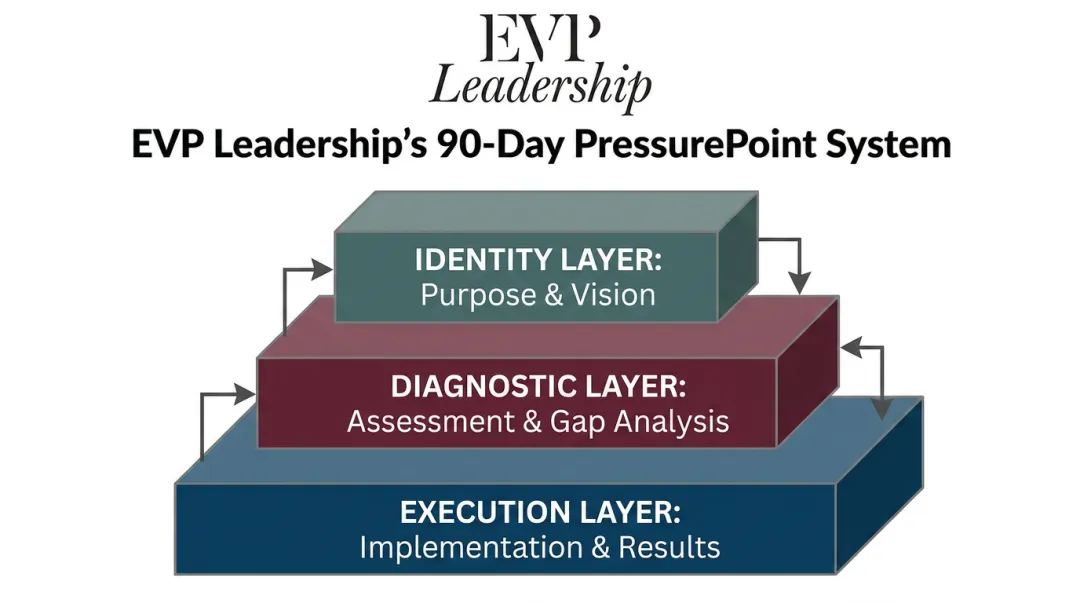 EVP Leadership PressurePoint System three-layer executive conditioning framework overview