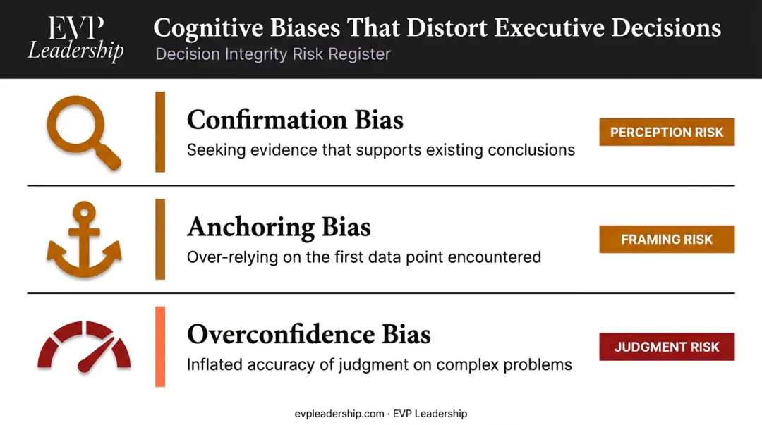 Three executive cognitive biases confirmation anchoring overconfidence explained visually