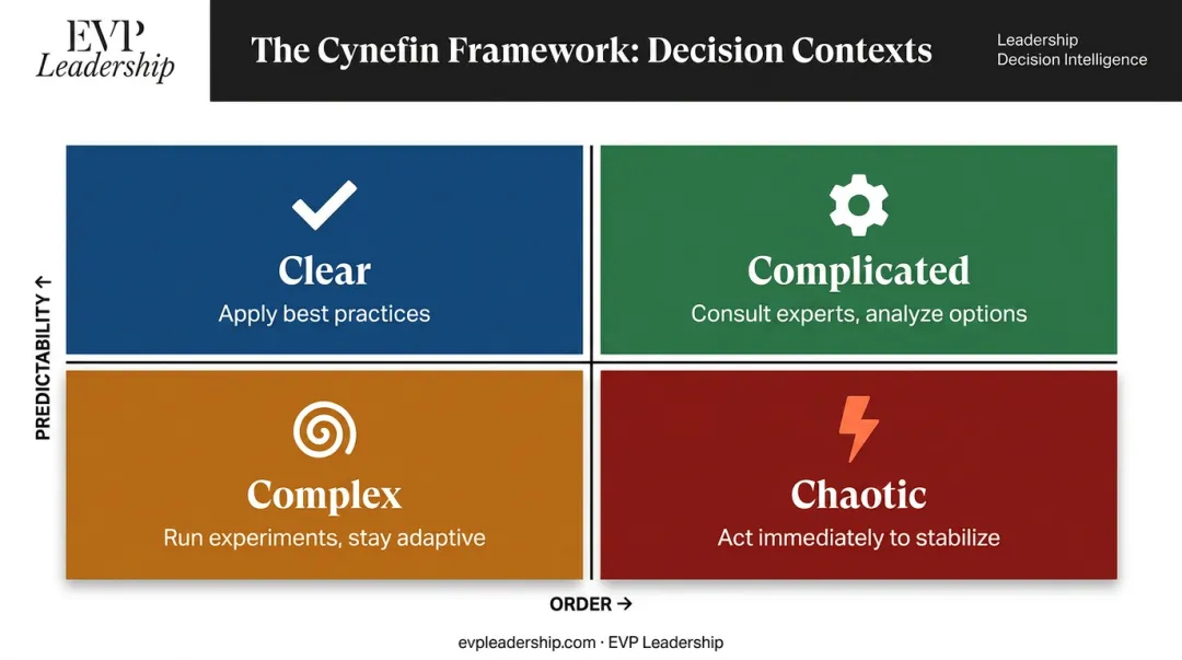 Cynefin four decision contexts clear complicated complex chaotic framework diagram