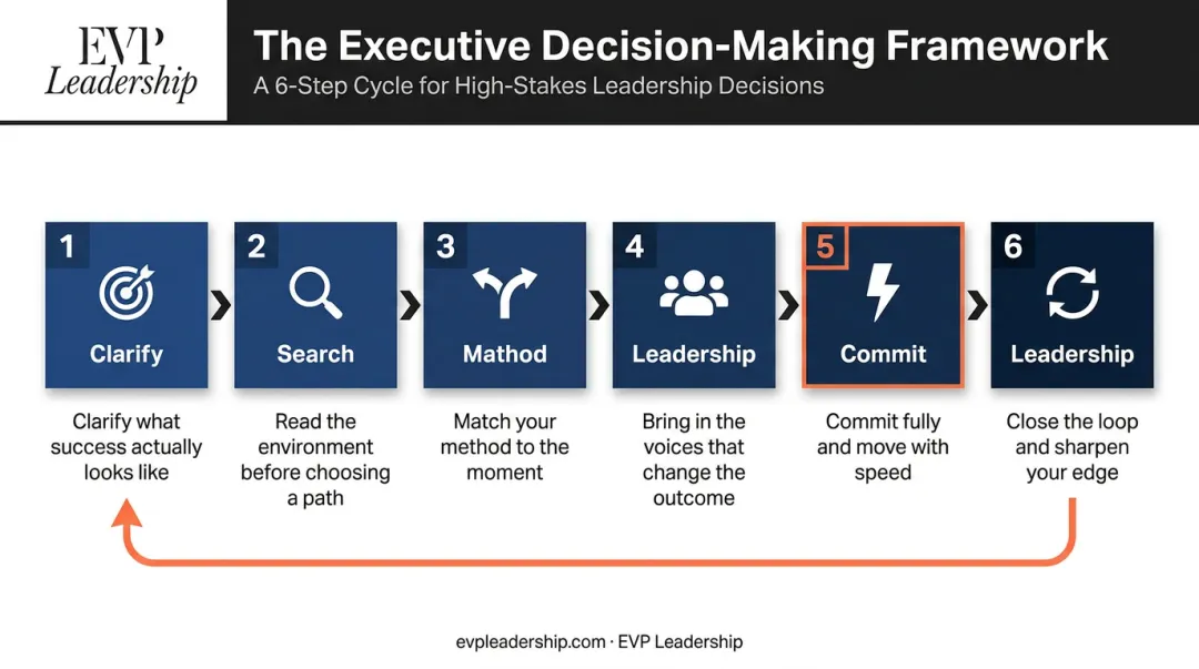 6-step executive decision-making framework process flow from outcome to evaluation