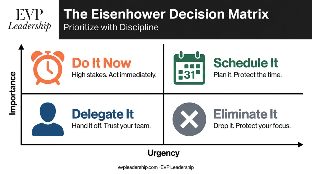 Eisenhower decision matrix four quadrants urgent important prioritization framework