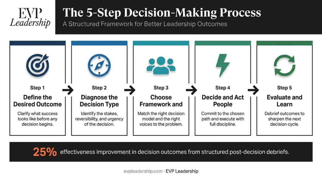 5-step leadership decision-making framework application process flow diagram