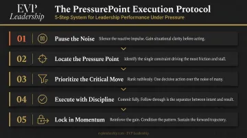 90-Day PressurePoint System five-step critical decision execution protocol