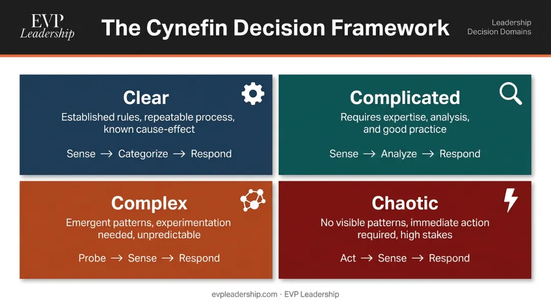 Cynefin framework four decision domains leader response modes comparison