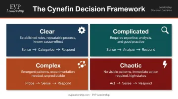 Cynefin framework four decision domains leader response modes comparison