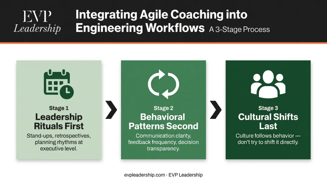 Three-stage agile coaching integration process for engineering teams workflow infographic