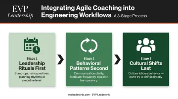 Three-stage agile coaching integration process for engineering teams workflow infographic