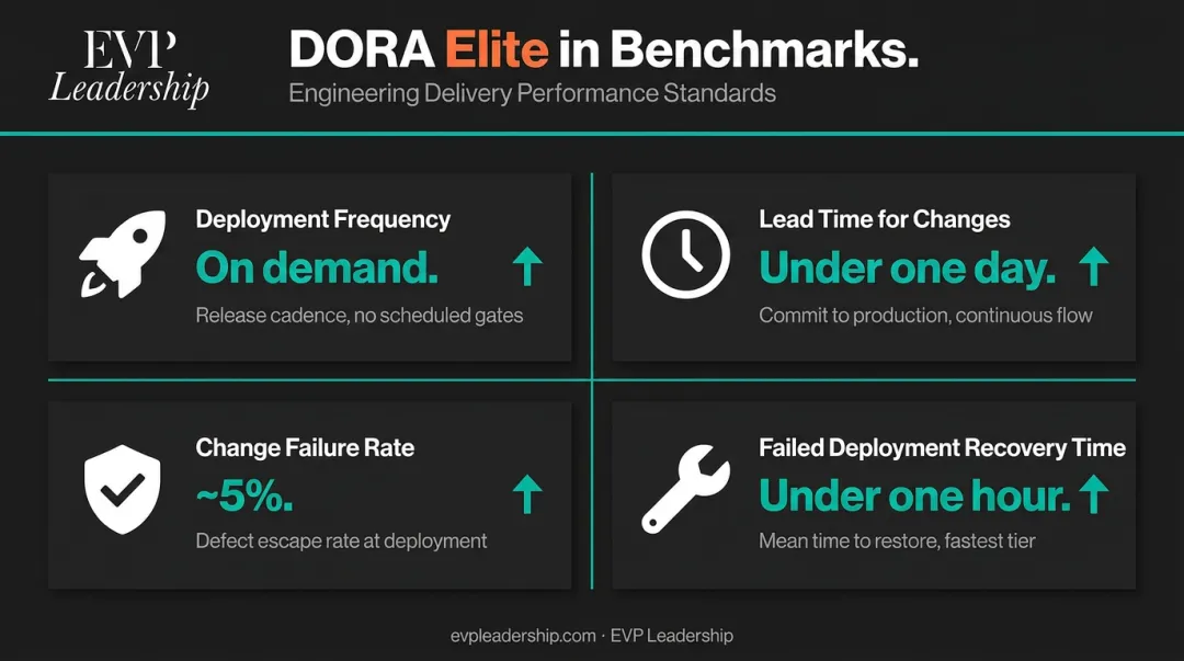 DORA elite engineering team benchmark metrics deployment frequency lead time comparison