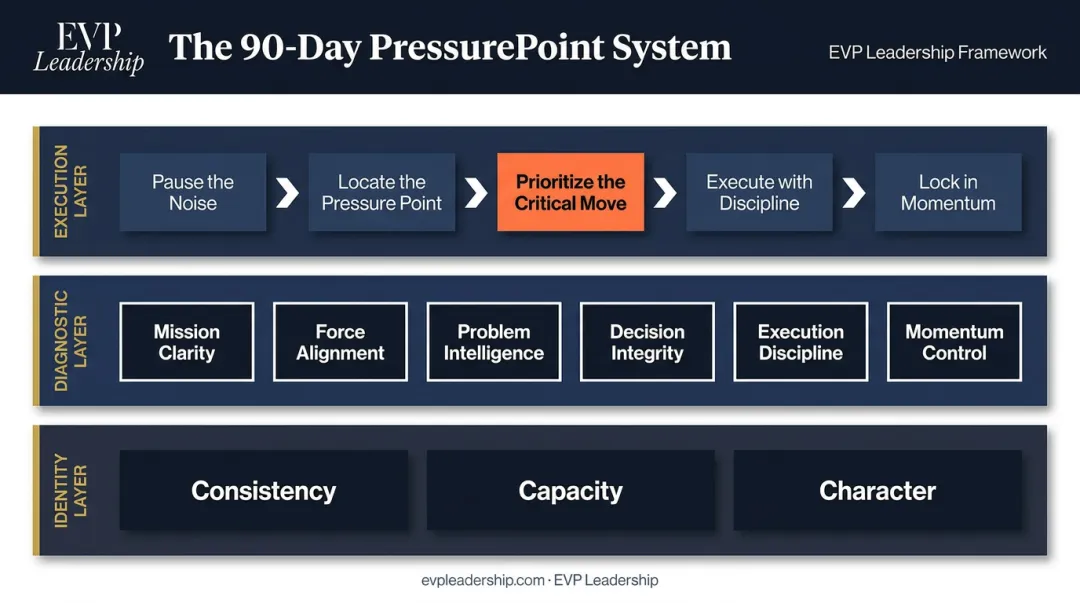 EVP Leadership 90-Day PressurePoint System three-layer coaching framework diagram