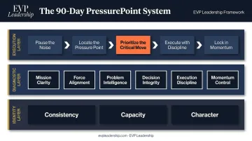 EVP Leadership 90-Day PressurePoint System three-layer coaching framework diagram
