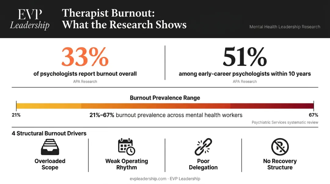 Therapist burnout statistics and structural leadership drivers of professional exhaustion