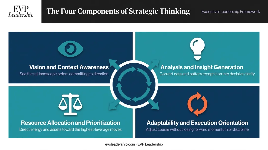 Four core components of strategic thinking framework process flow diagram