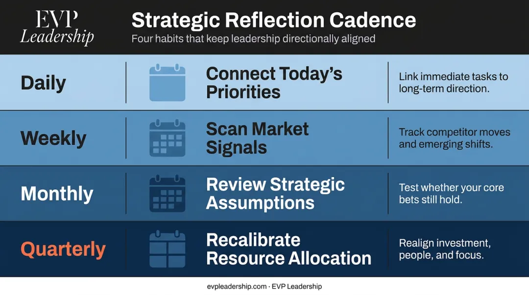 Daily weekly monthly quarterly strategic thinking habit cadence schedule infographic