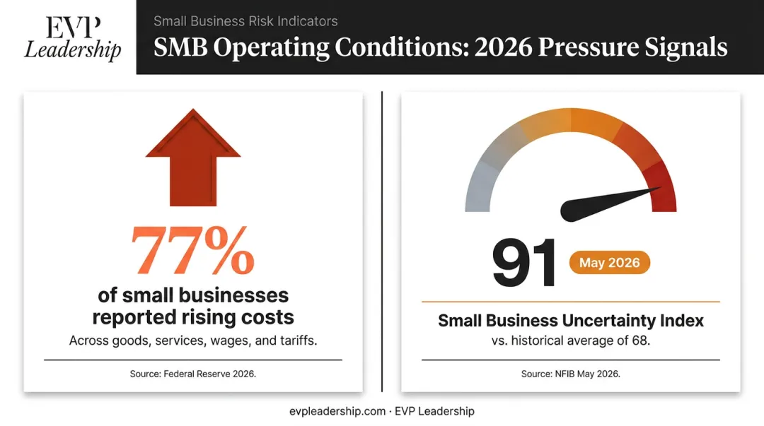 Small business uncertainty and rising costs economic data statistics infographic 2026