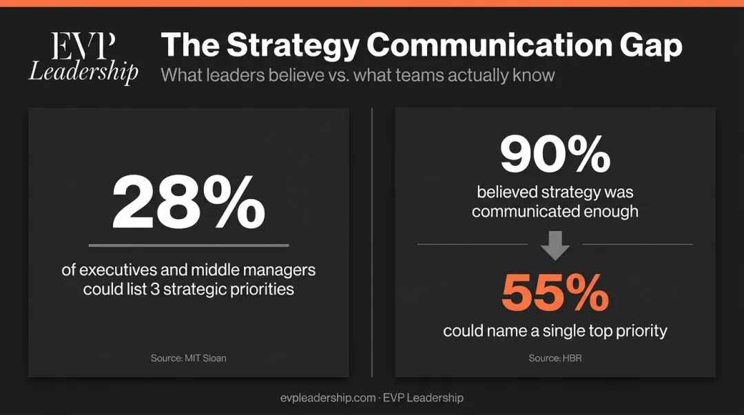 Strategy awareness gap statistics comparing executives managers and priority knowledge
