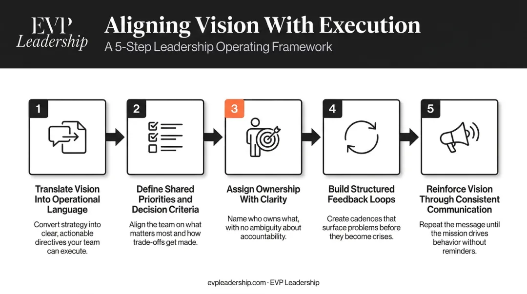 5-step leadership vision to team execution alignment framework process flow