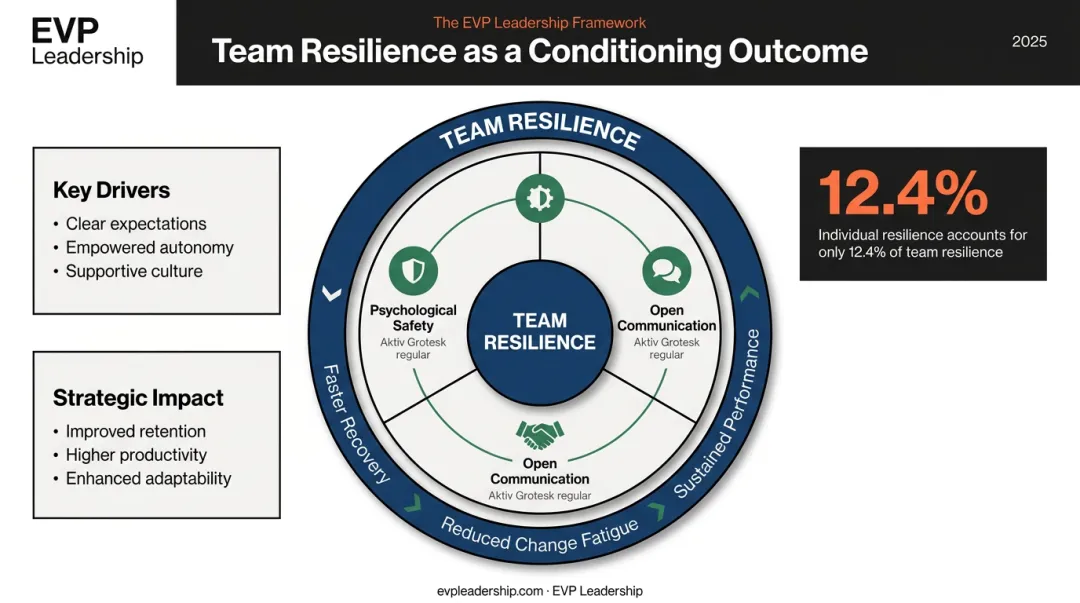 Team resilience conditioning model showing leadership behaviors and team outcomes