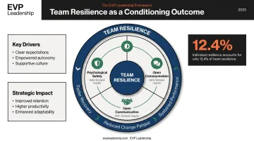 Team resilience conditioning model showing leadership behaviors and team outcomes