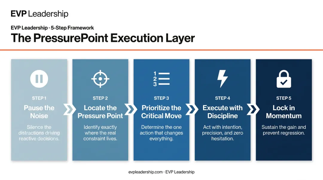 EVP Leadership PressurePoint five-step execution system process flow diagram