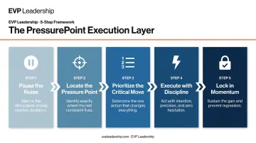 EVP Leadership PressurePoint five-step execution system process flow diagram