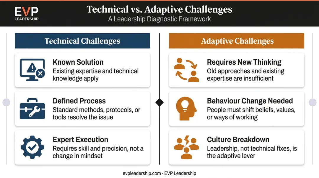 Technical versus adaptive leadership challenge comparison infographic with examples