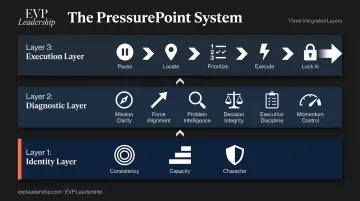 EVP Leadership 90-Day PressurePoint System three integrated layers process diagram