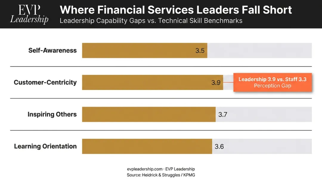 Financial services leadership capability gaps across self-awareness customer-centricity and adaptability