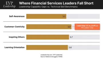 Financial services leadership capability gaps across self-awareness customer-centricity and adaptability