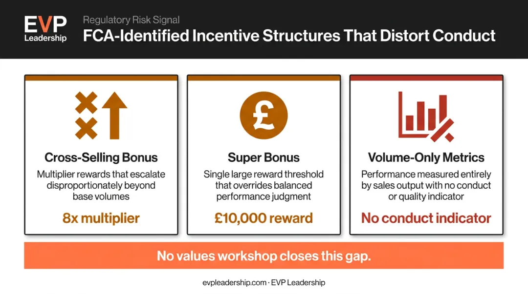 Misaligned financial services incentive structures driving misconduct and cultural breakdown