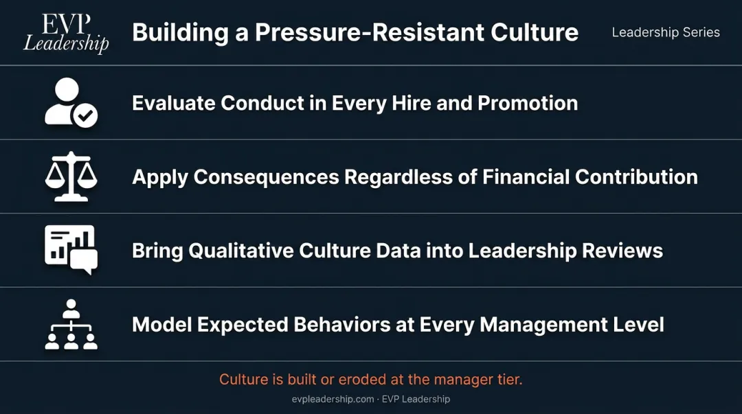 Four practical levers for building pressure-resistant financial services culture infographic