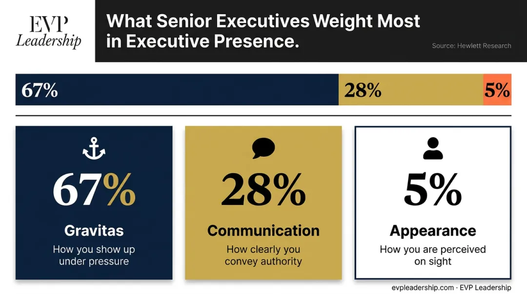 Executive presence three-component breakdown gravitas communication appearance weighted percentages