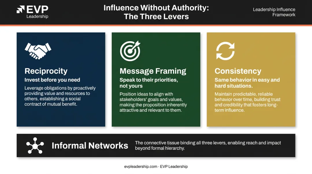 Building influence without authority consistency credibility informal networks strategy diagram