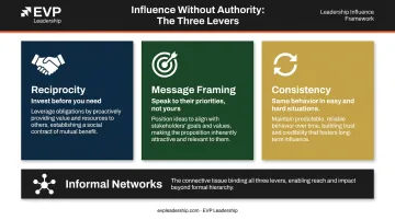 Building influence without authority consistency credibility informal networks strategy diagram