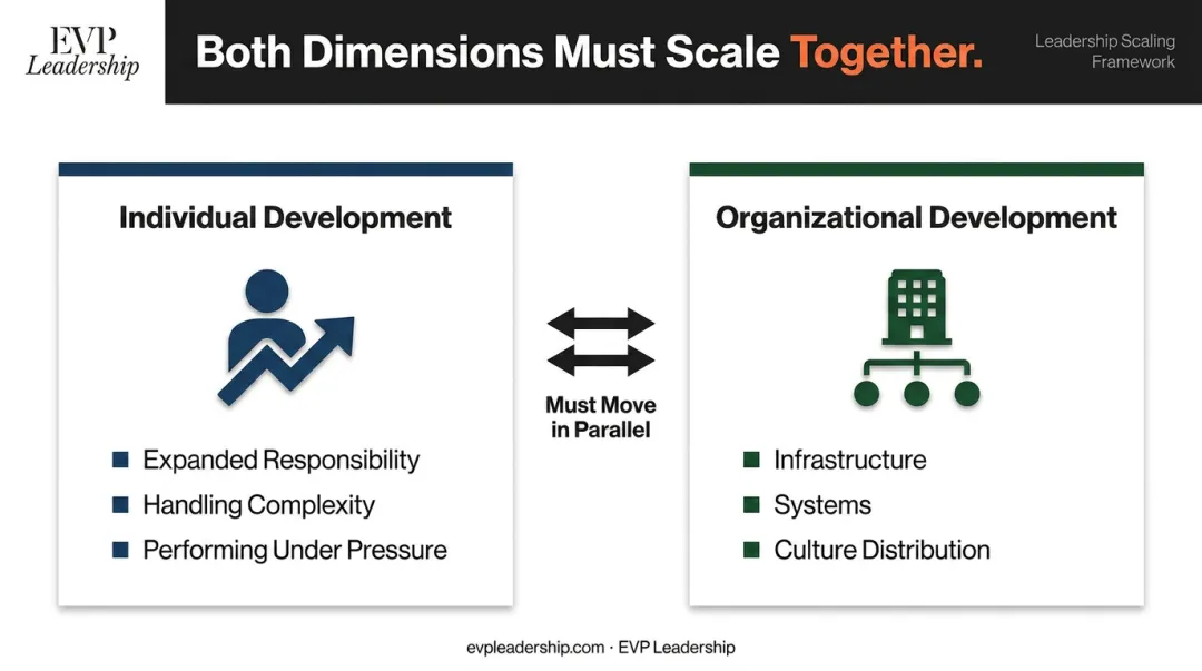 Two-dimension leadership scaling framework individual development and organizational infrastructure