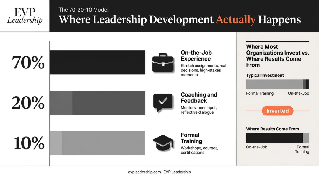 70-20-10 leadership development model breakdown showing experience coaching and training ratios