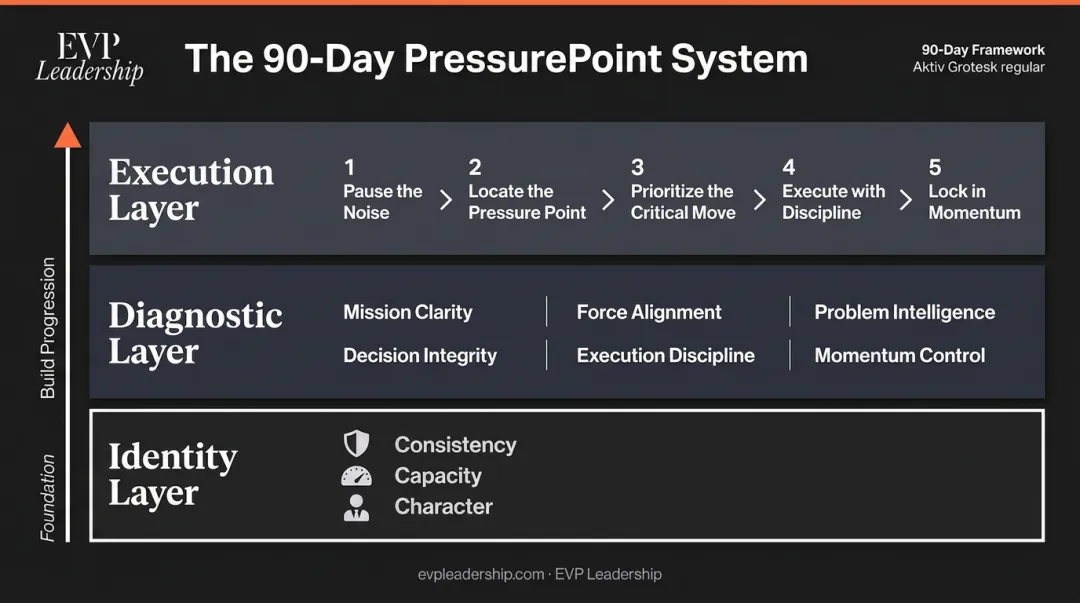 90-Day PressurePoint System three-layer leadership framework identity diagnostic execution