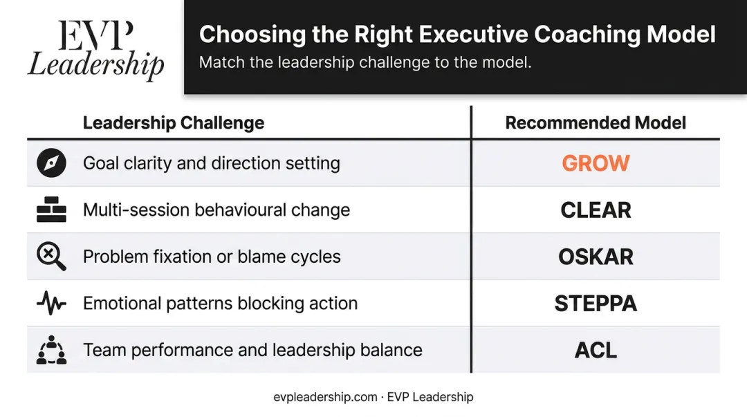 Five executive coaching models decision framework matching challenges to best-fit approaches