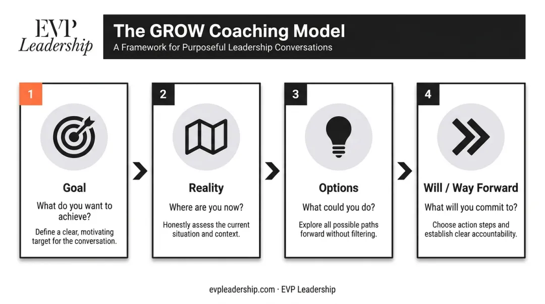 GROW coaching model four-stage process flow for executive goal setting