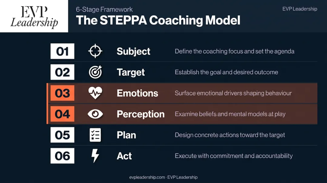 STEPPA executive coaching model six-stage emotional leadership framework infographic