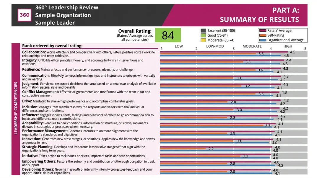 360-degree feedback assessment report showing leadership performance ratings from multiple raters