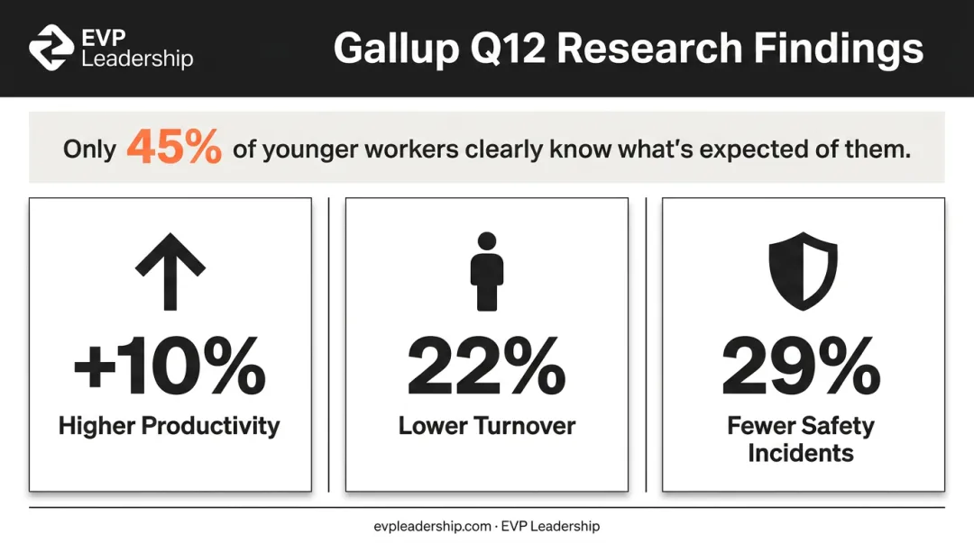 Gallup clarity statistics showing productivity turnover and safety impact percentages