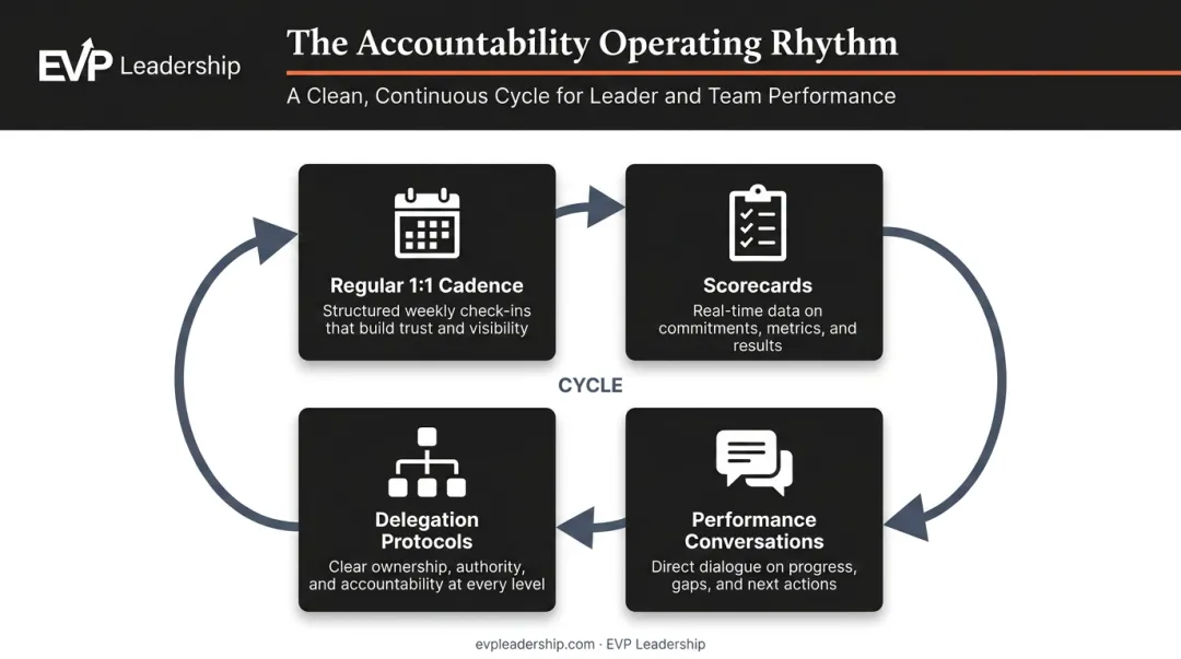 Accountability operating rhythm four-component cycle for leadership performance management