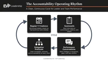 Accountability operating rhythm four-component cycle for leadership performance management