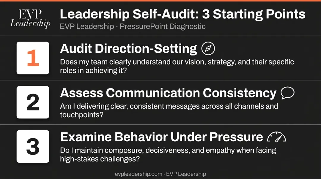 Three-point leadership self-audit checklist for direction communication and pressure response