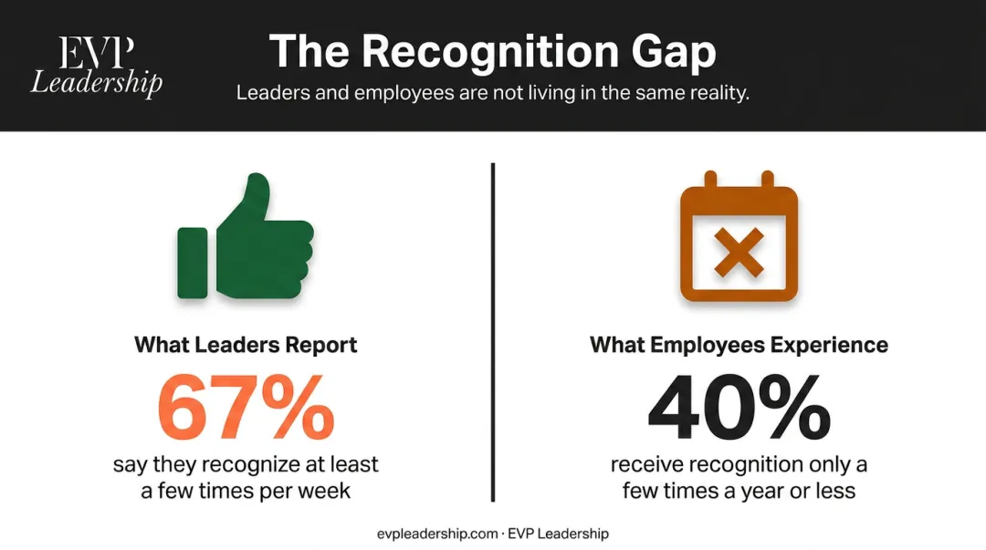 Leadership recognition gap comparing manager perception versus employee reality statistics