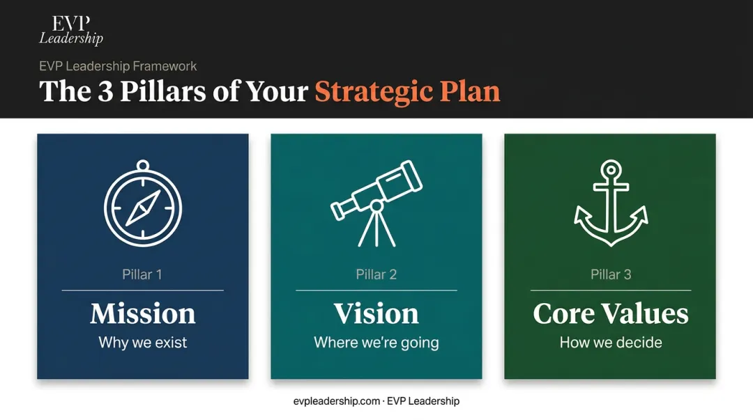 Three foundational pillars of strategic planning mission vision and values