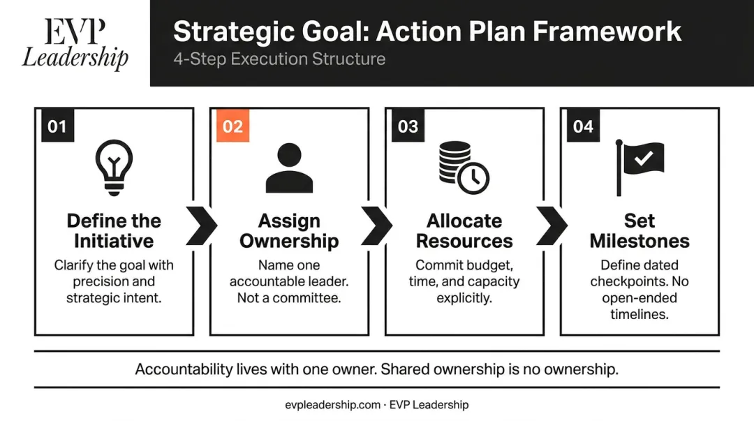 Four-step strategic action plan framework with ownership milestones and resources