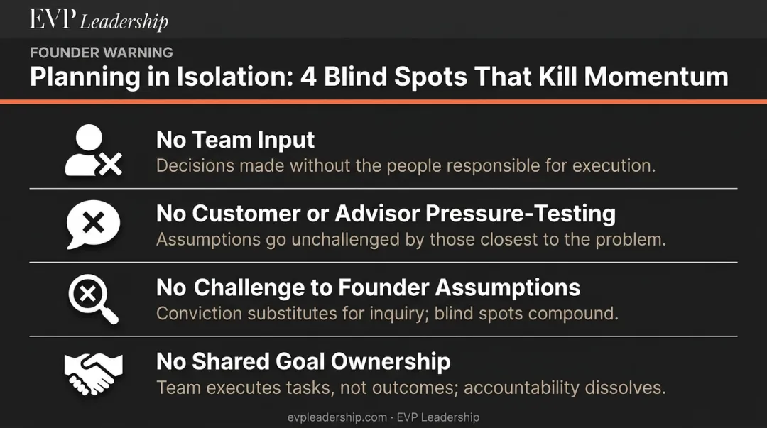 Four common blind spots in isolated strategic planning infographic for entrepreneurs