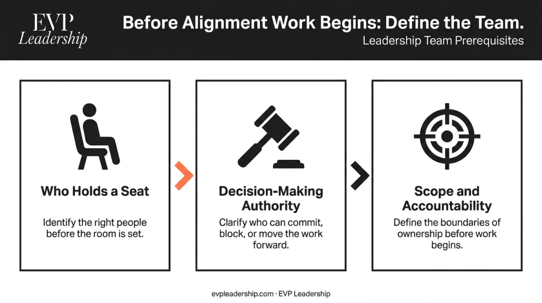 Three prerequisites for defining leadership team membership clarity and accountability